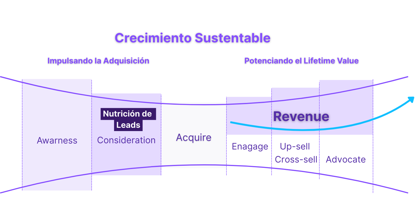 Nutrición de Leads Nutrición de Leads